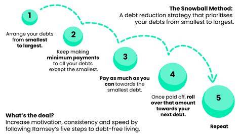 The Debt Snowball Method A Wise Trick For Debt Reduction Cashry