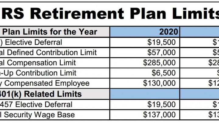 Retirement Plan Contribution Limits Will Increase in 2020 Ward and
