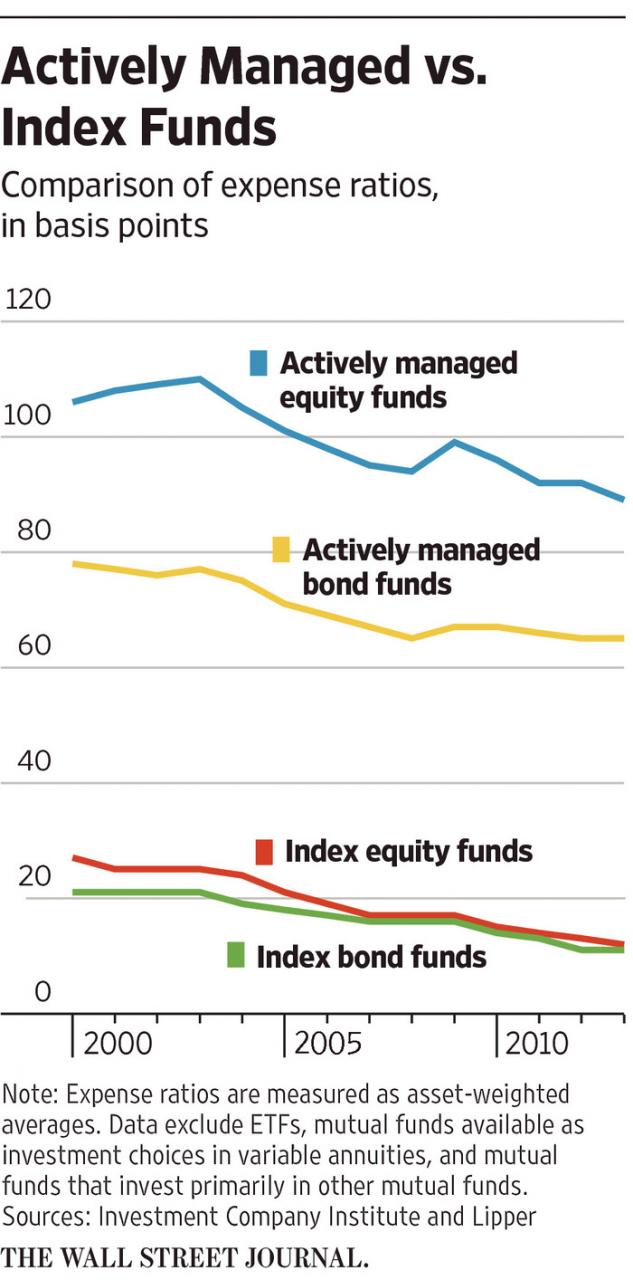 Are Index Funds Really Better Than Actively Managed? WSJ