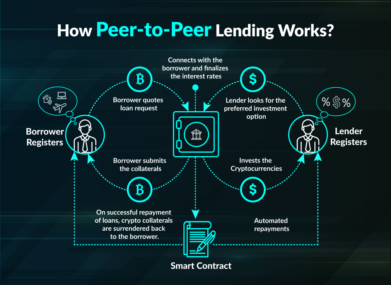 P2P Lending Platform Peer to peer lending, The borrowers, Peer
