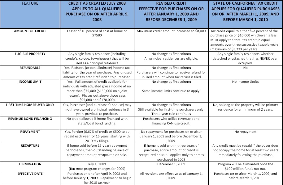 Homeowners Tax Credit Overview, Part 2 (CA 10k Credit) The Basis Point