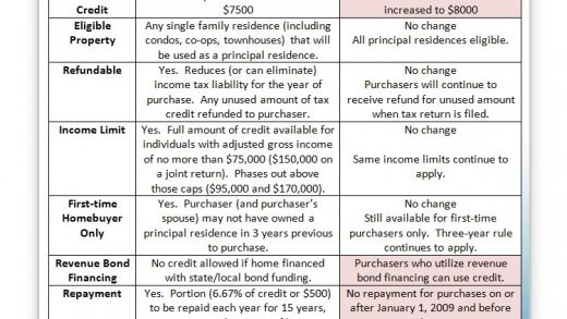 Homeowners Tax Credit Overview The Basis Point